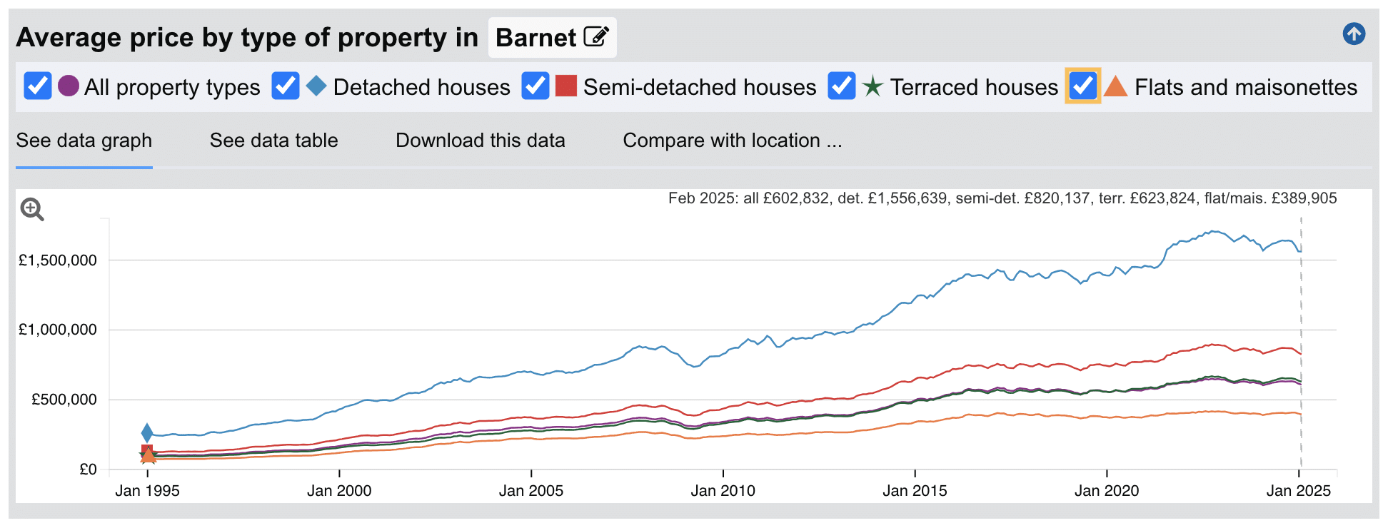Barnet Sold House Prices - Jan 1995 to Feb 2025