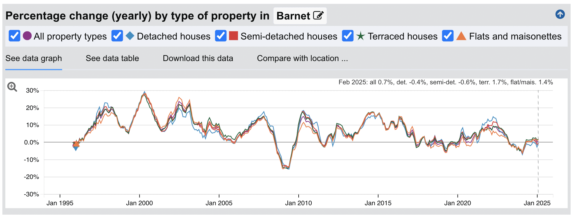 Barnet Sold House Prices - Percentage Change (Yearly) - Jan 1995 to Feb 2025