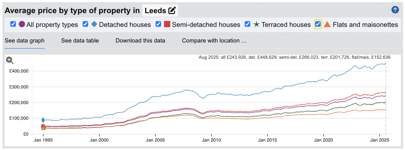 Leeds Sold House Prices - Jan 1995 to Aug 2025