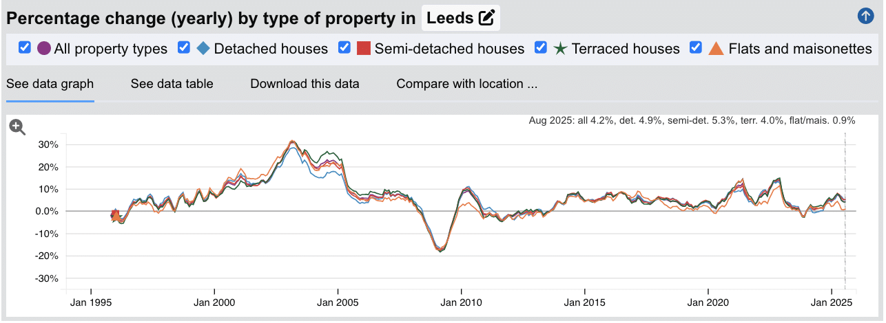 Leeds Sold House Prices - Percentage Change (Yearly) - Jan 1995 to Aug 2025
