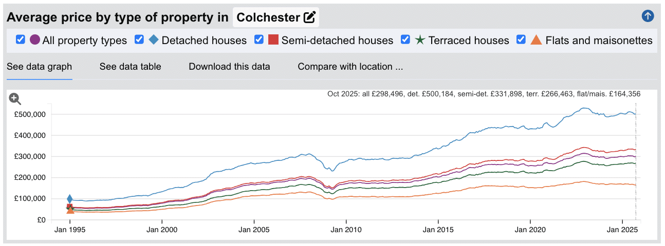 Colchester Sold House Prices - Jan 1995 to Oct 2025