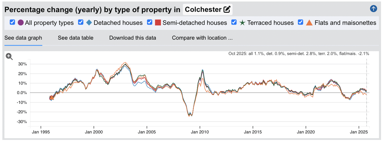 Colchester Sold House Prices - Percentage Change (Yearly) - Jan 1995 to Oct 2025