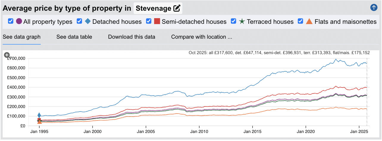 Stevenage Sold House Prices - Jan 1995 to Oct 2025