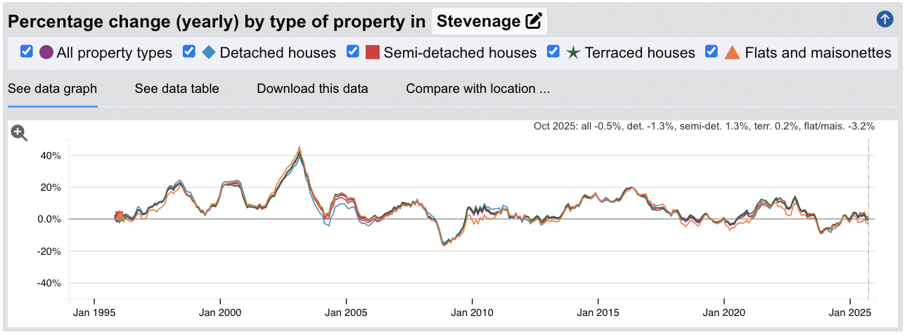 Stevenage Sold House Prices - Percentage Change (Yearly) - Jan 1995 to Oct 2025