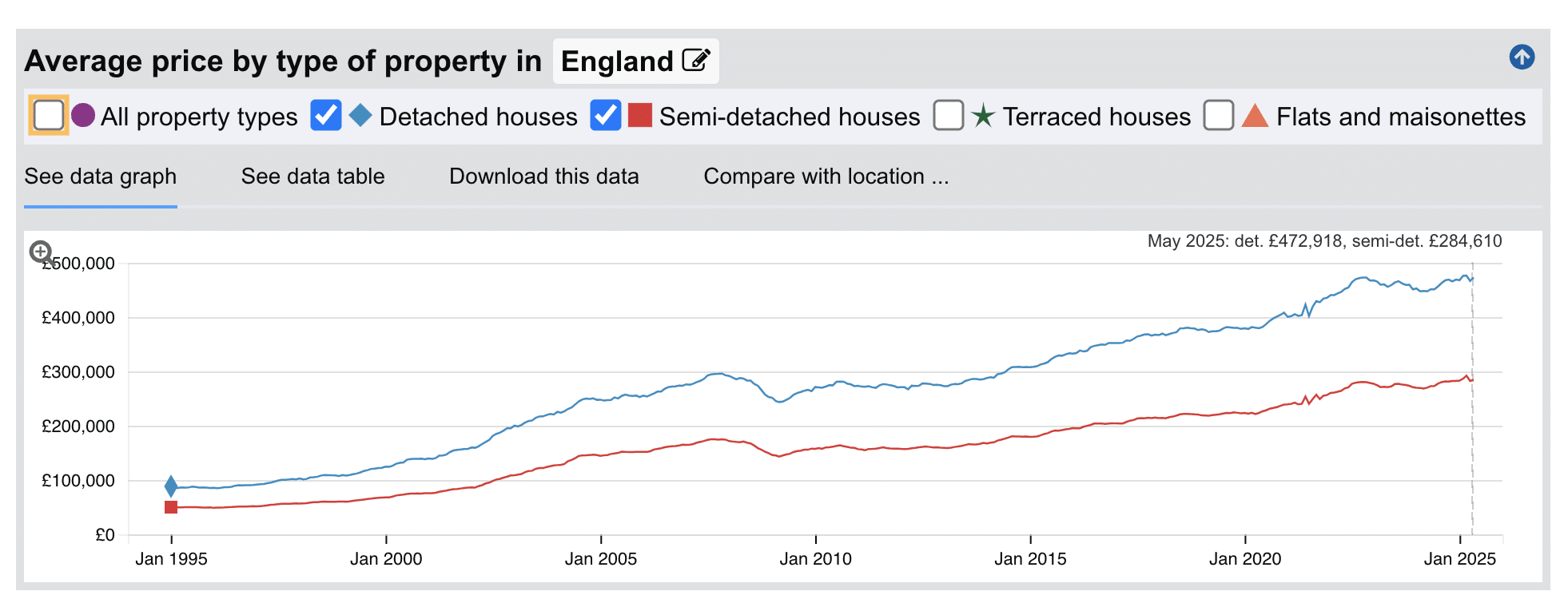 Graph showing the value of detached houses vs semi-detached houses
