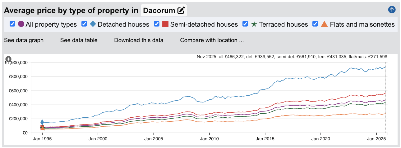 Dacorum Sold House Prices - Jan 1995 to Nov 2025