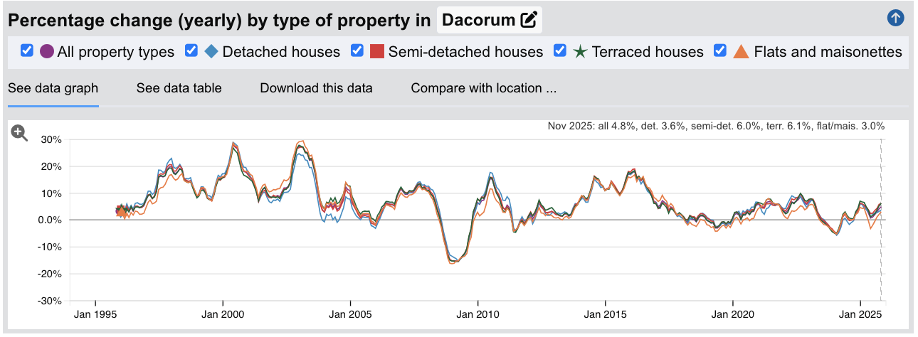 Dacorum Sold House Prices - Percentage Change (Yearly) - Jan 1995 to Nov 2025