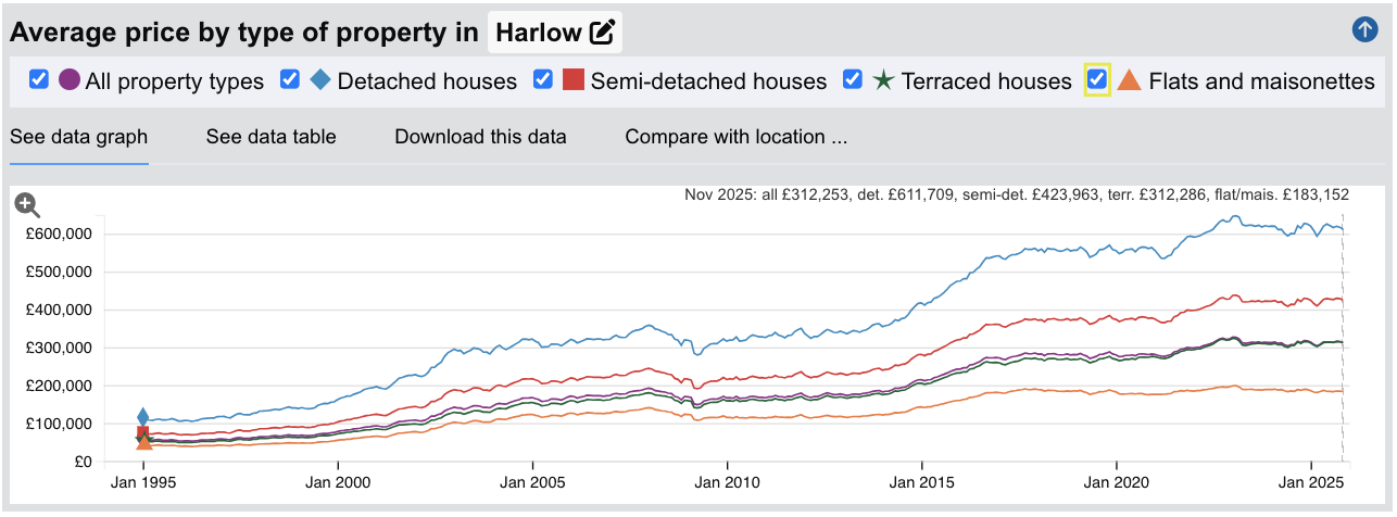 Harlow Sold House Prices - Jan 1995 to Nov 2025