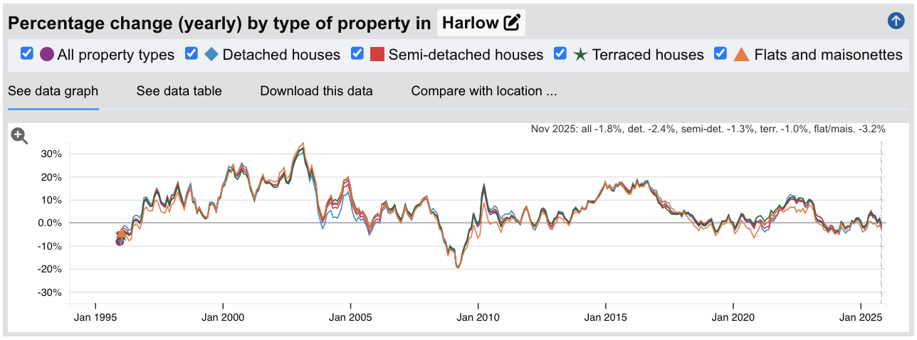 Harlow Sold House Prices - Percentage Change (Yearly) - Jan 1995 to Nov 2025