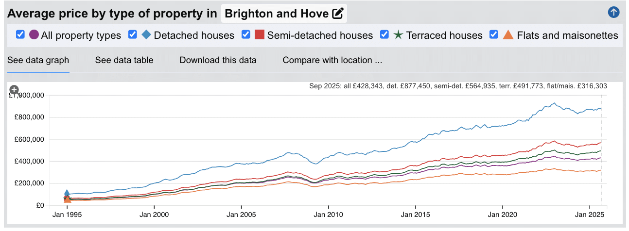 Brighton Sold House Prices - Jan 1995 to Aug 2025