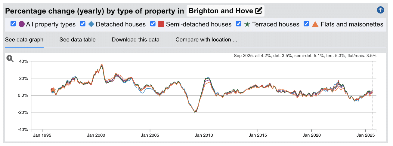Brighton Sold House Prices - Percentage Change (Yearly) - Jan 1995 to Aug 2025