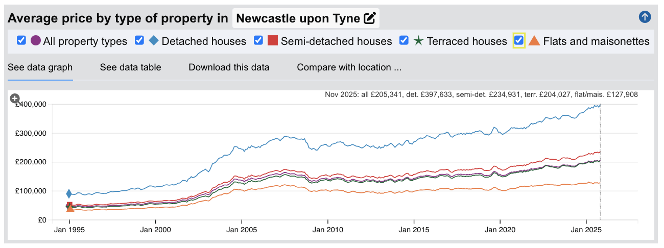 Newcastle Sold House Prices - Jan 1995 to Nov 2025