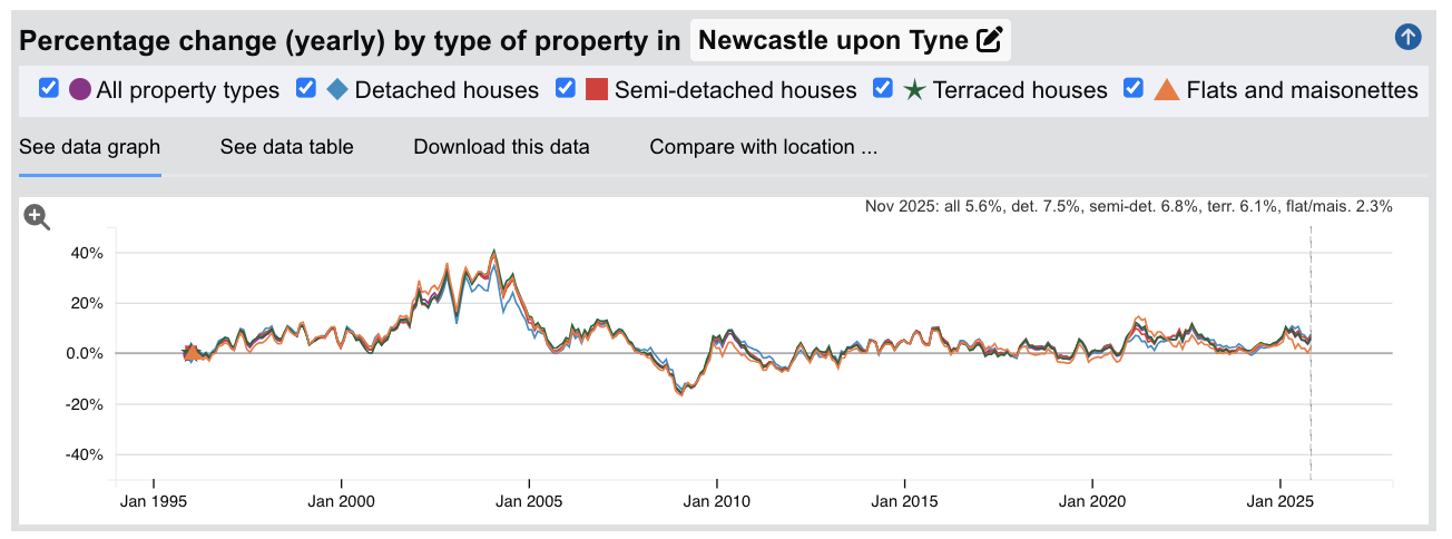Newcastle Sold House Prices - Percentage Change (Yearly) - Jan 1995 to Nov 2025