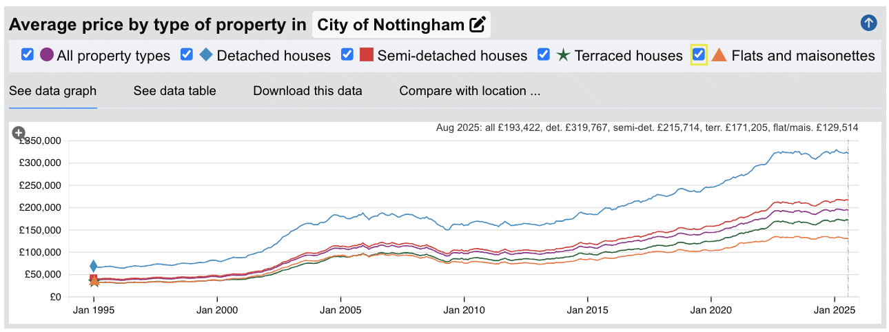 Nottingham Sold House Prices - Jan 1995 to Aug 2025