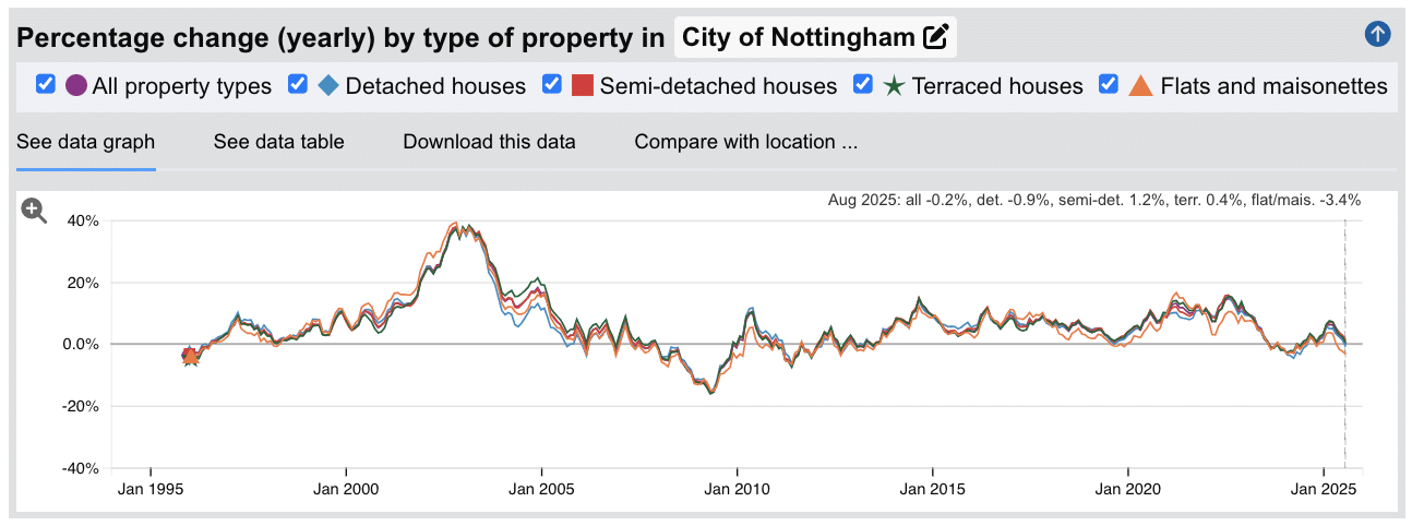 Nottingham Sold House Prices - Percentage Change (Yearly) - Jan 1995 to Aug 2025