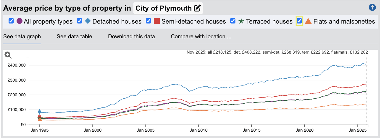 Plymouth Sold House Prices - Jan 1995 to Nov 2025