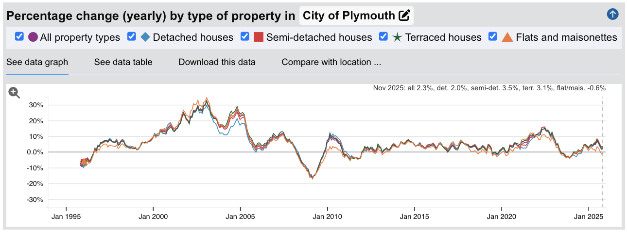 Plymouth Sold House Prices - Percentage Change (Yearly) - Jan 1995 to Nov 2025