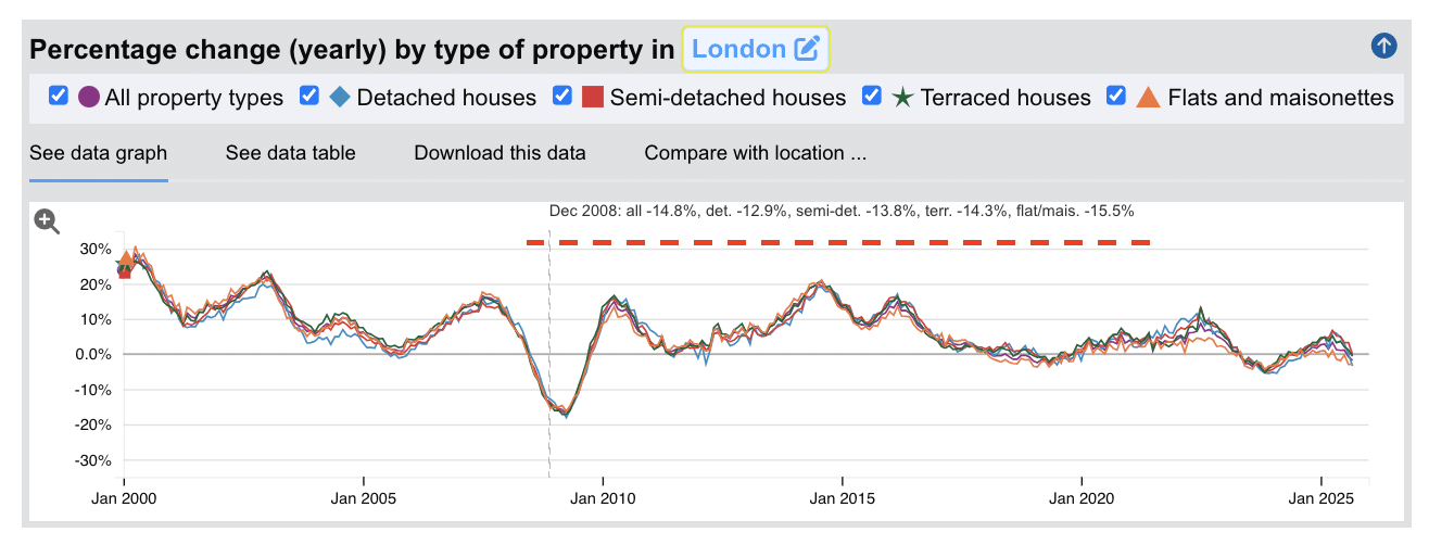 London House prices in 2008