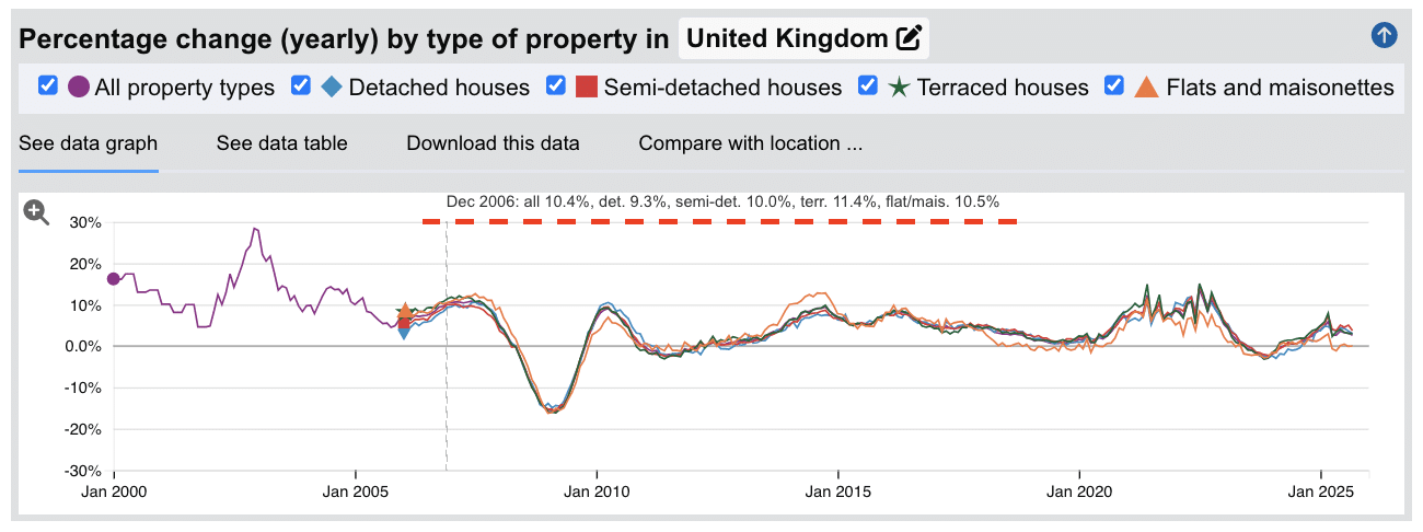 UK House prices in 2006