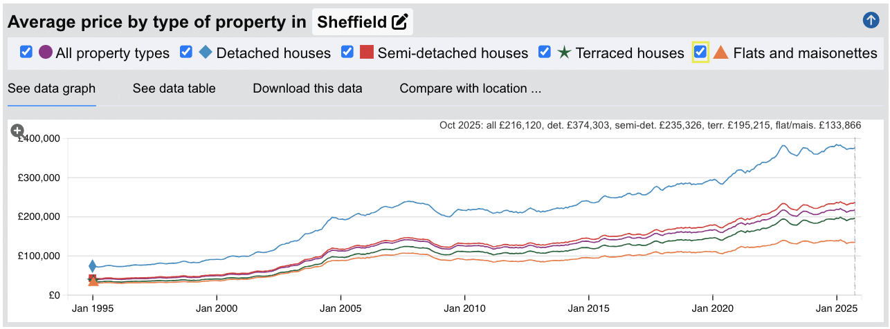 Sheffield Sold House Prices - Jan 1995 to Oct 2025