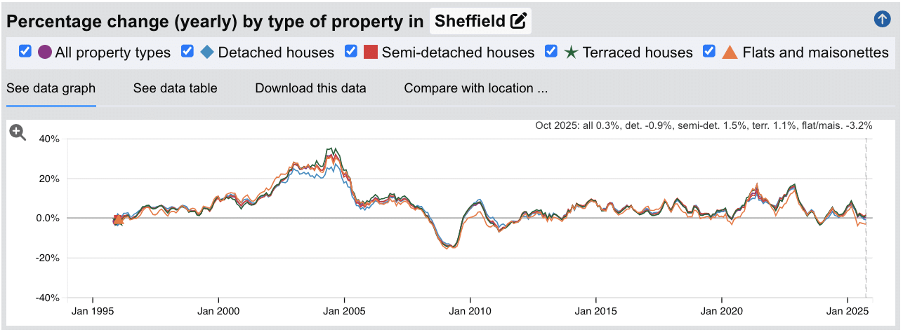 Sheffield Sold House Prices - Percentage Change (Yearly) - Jan 1995 to Aug 2025