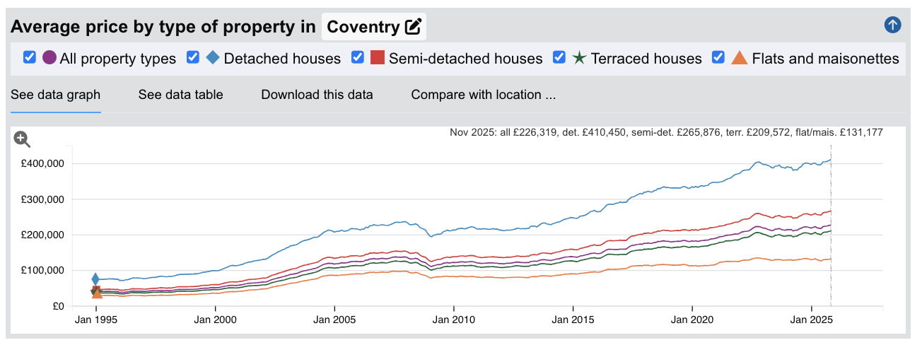 Coventry Sold House Prices - Jan 1995 to Nov 2025