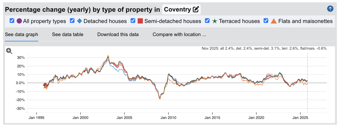 Coventry Sold House Prices - Percentage Change (Yearly) - Jan 1995 to Nov 2025
