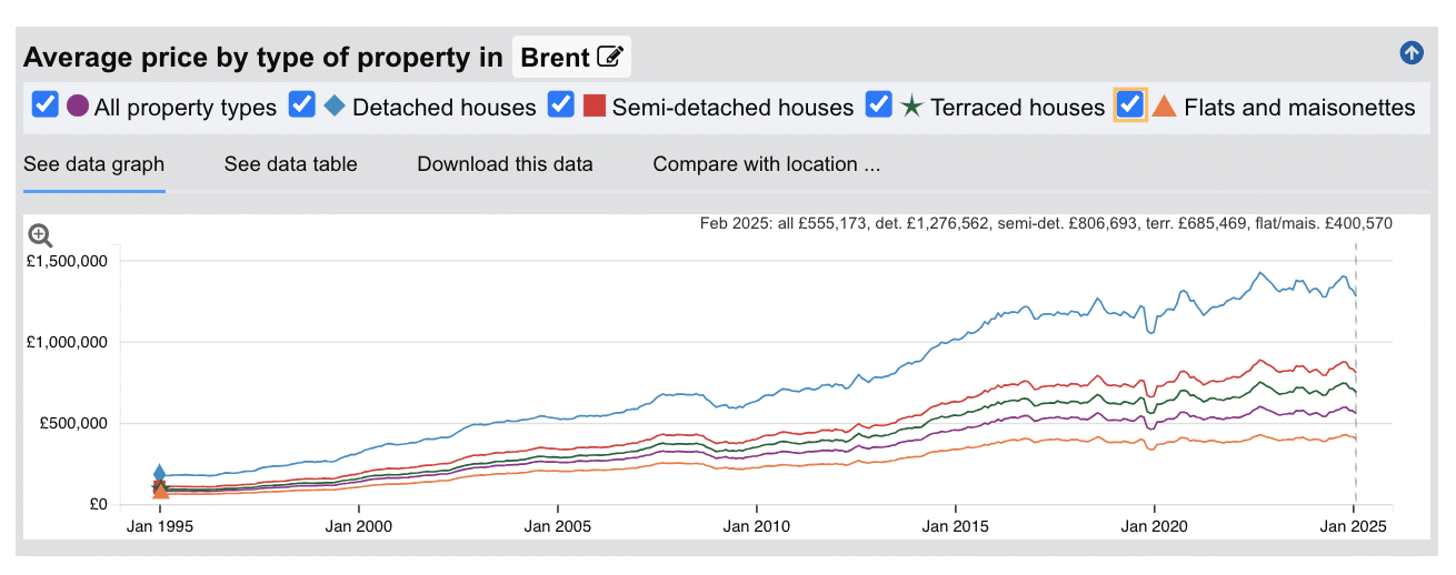 Brent Sold House Prices - Jan 1995 to Feb 2025