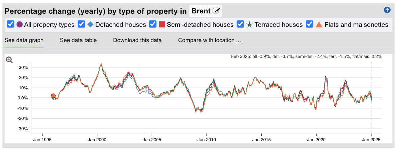 Brent Sold House Prices - Percentage Change (Yearly) - Jan 1995 to Feb 2025