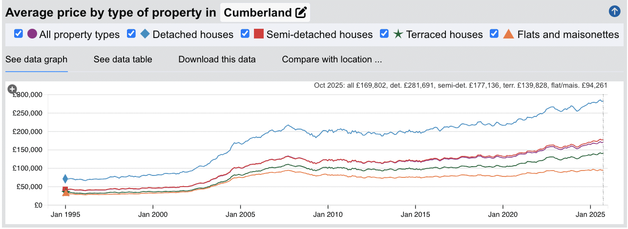 Carlisle Sold House Prices - Jan 1995 to Oct 2025
