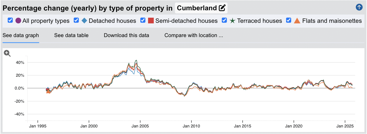 Carlisle Sold House Prices - Percentage Change (Yearly) - Jan 1995 to Oct 2025