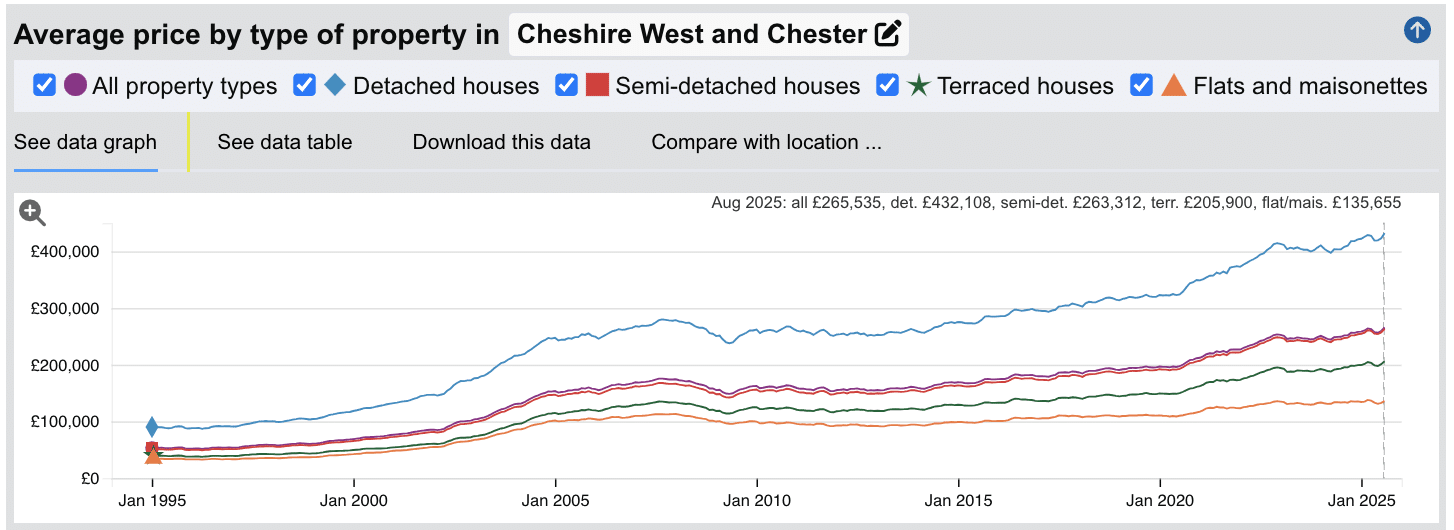 Chester Sold House Prices - Jan 1995 to Aug 2025