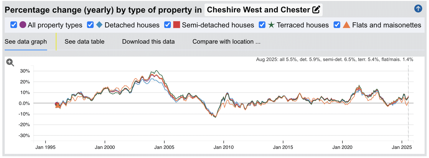Chester Sold House Prices - Percentage Change (Yearly) - Jan 1995 to Aug 2025