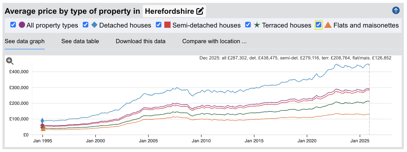 Herefordshire Sold House Prices - Jan 1995 to Nov 2025