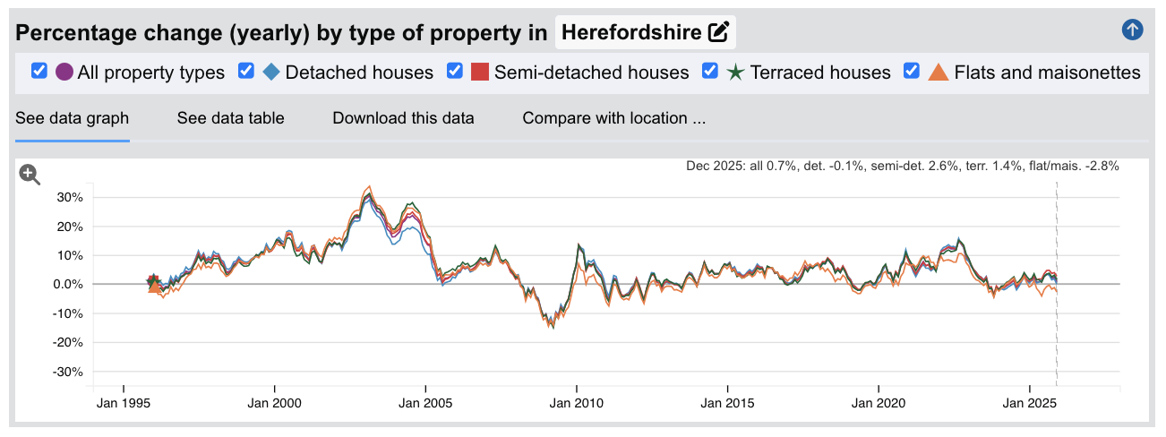 Herefordshire Sold House Prices - Percentage Change (Yearly) - Jan 1995 to Nov 2025