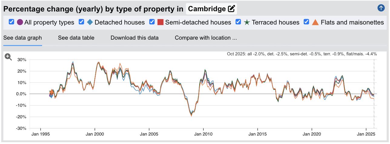 Cambridge Sold House Prices - Percentage Change (Yearly) - Jan 1995 to Oct 2025