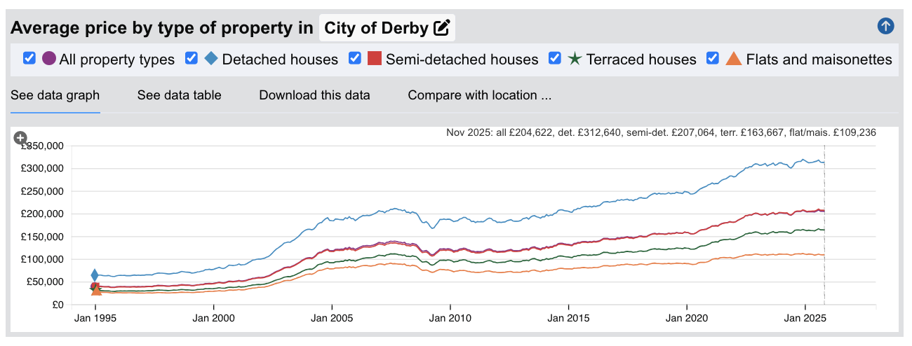 Derby Sold House Prices - Jan 1995 to Nov 2025