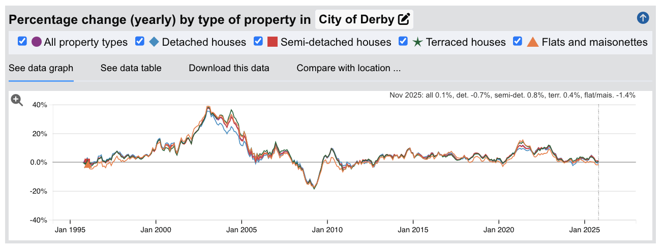 Derby Sold House Prices - Percentage Change (Yearly) - Jan 1995 to Nov 2025