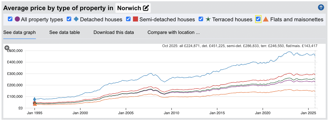Norwich Sold House Prices - Jan 1995 to Oct 2025