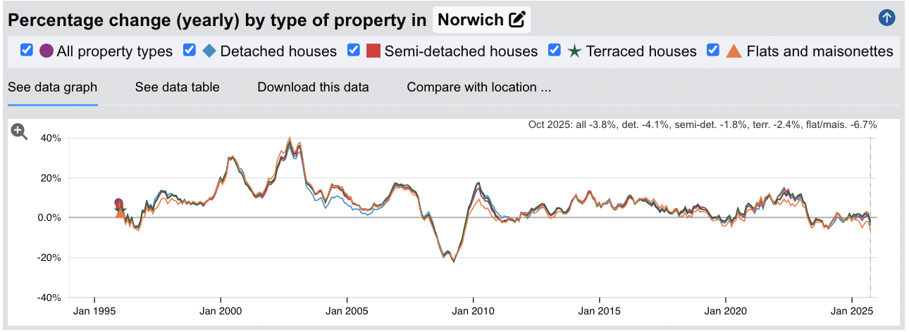 Norwich Sold House Prices - Percentage Change (Yearly) - Jan 1995 to Oct 2025