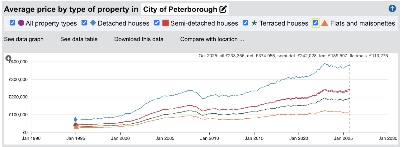 Peterborough Sold House Prices - Jan 1995 to Oct 2025