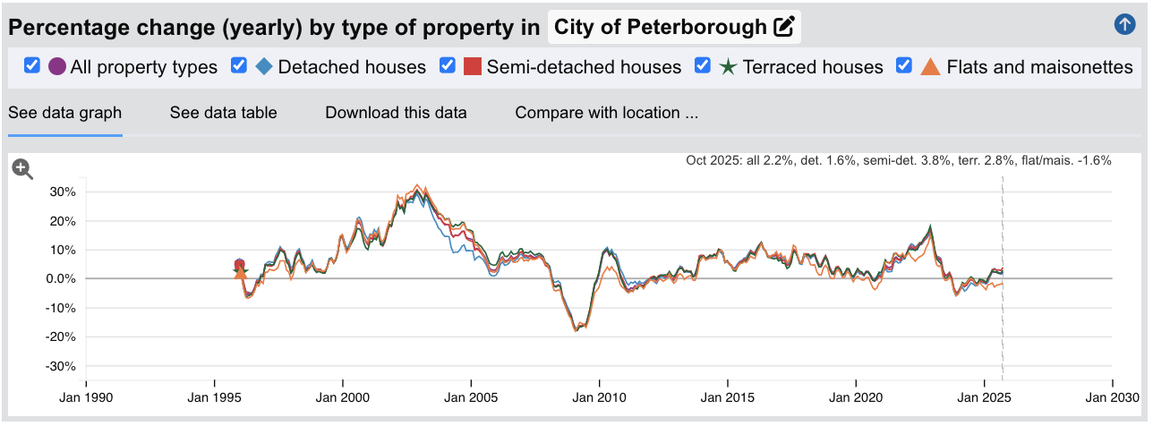 Peterborough Sold House Prices - Percentage Change (Yearly) - Jan 1995 to Oct 2025
