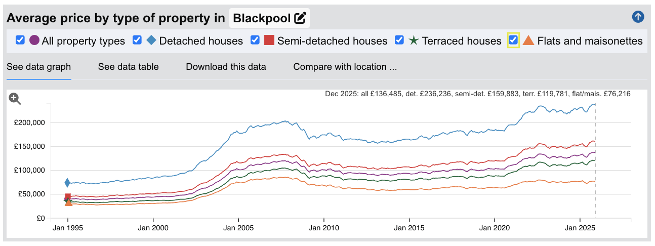 Blackpool Sold House Prices - Jan 1995 to Dec 2025
