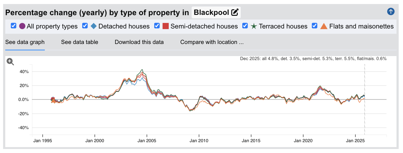 Blackpool Sold House Prices - Percentage Change (Yearly) - Jan 1995 to Dec 2025