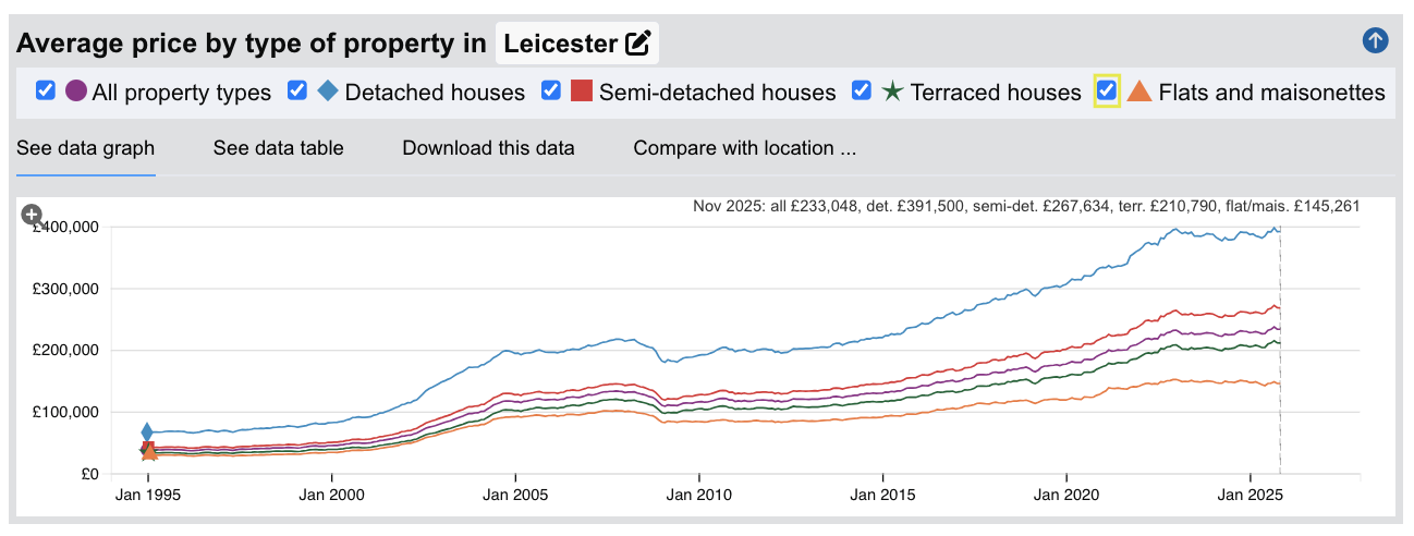 Leicester Sold House Prices - Jan 1995 to Nov 2025