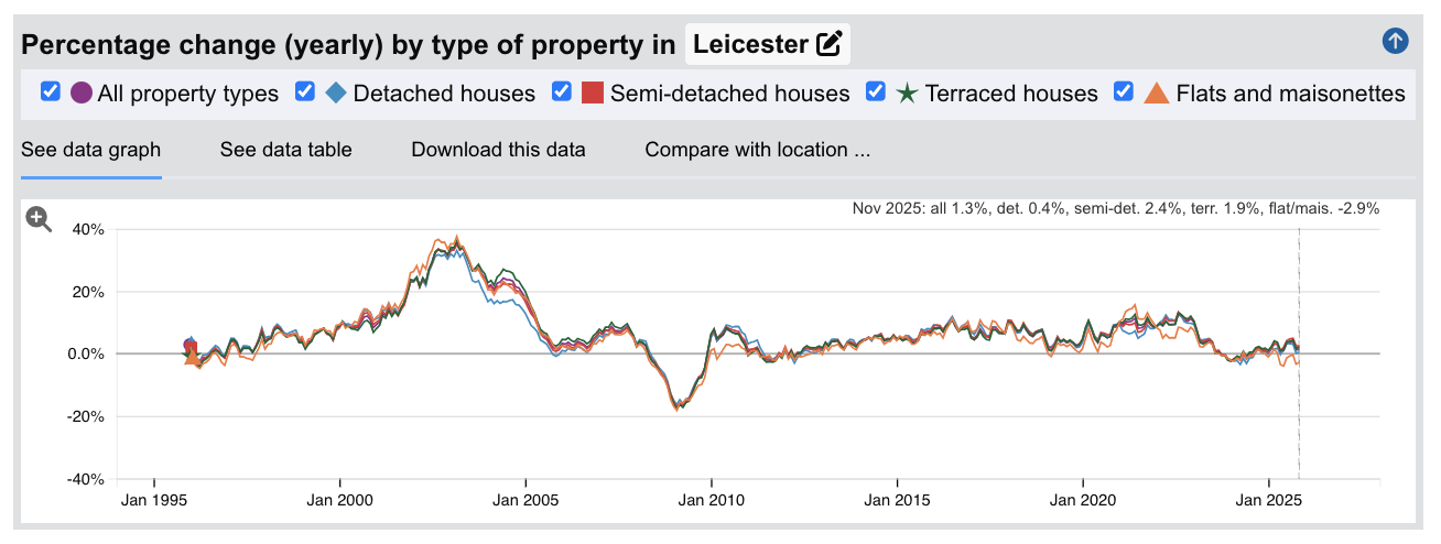 Leicester Sold House Prices - Percentage Change (Yearly) - Jan 1995 to Nov 2025