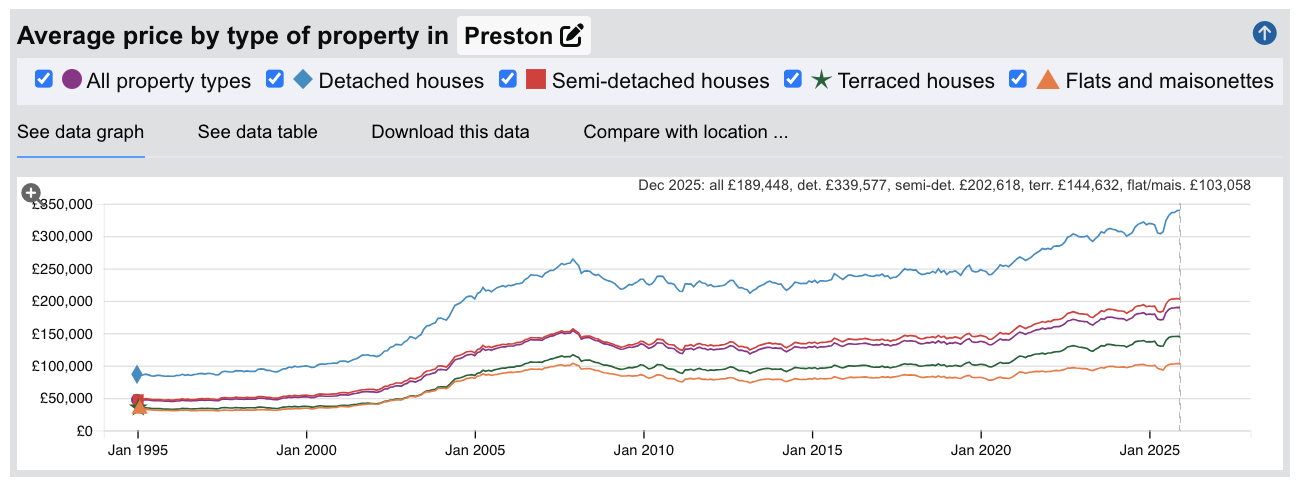 Preston Sold House Prices - Jan 1995 to Dec 2025