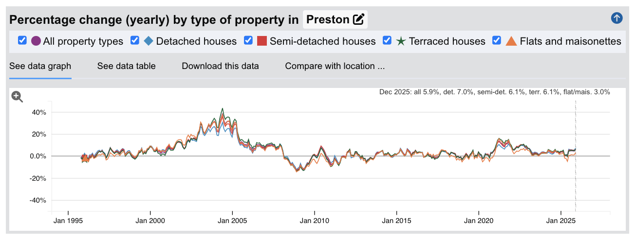 Preston Sold House Prices - Percentage Change (Yearly) - Jan 1995 to Dec 2025