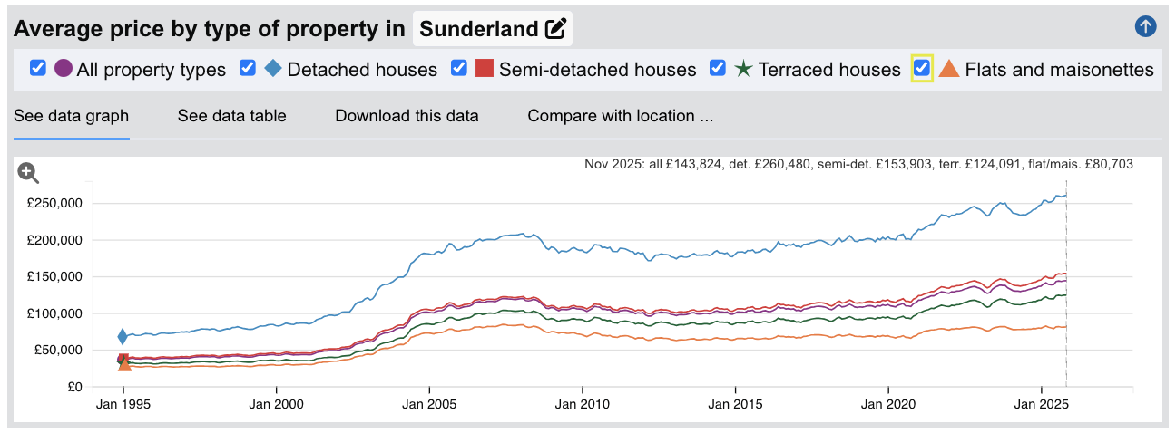 Sunderland Sold House Prices - Jan 1995 to Nov 2025