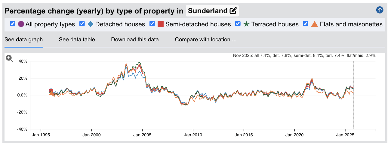 Sunderland Sold House Prices - Percentage Change (Yearly) - Jan 1995 to Nov 2025